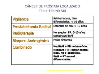 CÁNCER DE PRÓSTATA LOCALIZADO
T1a-c-T2b N0 M0
Vigilancia Asintomáticos, bien
diferenciados, < 10 años
Prostatectomía Radical Estándar de oro, > 10 años
Radioterapia No aceptan PR. 5-10 años
combinado BAM
Bloqueo Androgénico Paliar síntomas
Combinado NeoBAM + PR no beneficio.
NeoBAM + RT mejor control
local. No > sobrevida.
BAM + RT en mal
diferenciados.
EAU Guidelines on prostate cancer.2005:1-105
 