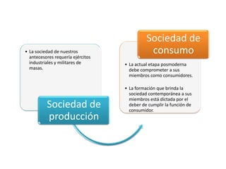 Sociedad de
• La sociedad de nuestros
  antecesores requería ejércitos
                                              consumo
  industriales y militares de      • La actual etapa posmoderna
  masas.                             debe comprometer a sus
                                     miembros como consumidores.

                                   • La formación que brinda la
                                     sociedad contemporánea a sus
                                     miembros está dictada por el
          Sociedad de                deber de cumplir la función de
                                     consumidor.
          producción
 