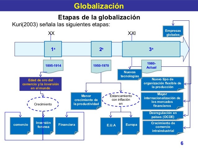 Resultado de imagen para etapas globalización