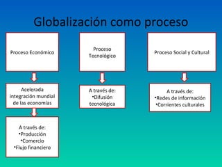 Proceso
Tecnológico
Globalización como proceso
Proceso Económico Proceso Social y Cultural
Acelerada
integración mundial
d...