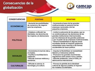 CONSECUENCIAS POSITIVAS NEGATIVAS
ECONÓMICAS
- Aumenta las posibilidades
de comercio y de negocio
para las empresas.
- Incrementa el peso de las grandes
multinacionales en perjuicio de las
empresas nacionales y de las
pequeñas empresas.
POLÍTICAS
- Colabora a difundir las
libertades, los derechos de
las mujeres y la democracia.
- Limita la autonomía de los países, que se
ve condicionada por las decisiones de las
grandes instituciones internacionales,
por los intereses de las grandes potencias
y por el poder de las empresas multinacionales.
- Genera inestabilidad en algunas áreas
mundiales donde se imponen gobiernos
extremistas como reacción a las formas
occidentales de hacer política.
SOCIALES
- Incrementa el nivel de vida y
el empleo.
- Facilita la movilidad de la
población.
- Difunde avances médicos y
sanitarios.
- Impulsa la flexibilidad, la inestabilidad
laboral y el descenso salarial.
- Promueve los grandes movimientos
migratorios entre países ricos y pobres.
- Difunde problemas, como el sida y la
delincuencia internacional.
CULTURALES
- Difunde la ciencia, la
tecnología y la cultura.
- Provoca la pérdida de la identidad
cultural de algunos pueblos al imponer
los modelos occidentales.
 