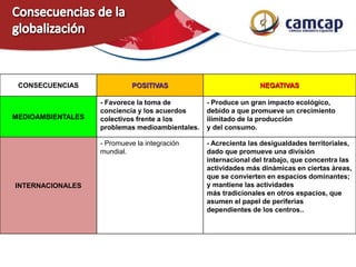 CONSECUENCIAS POSITIVAS NEGATIVAS
MEDIOAMBIENTALES
- Favorece la toma de
conciencia y los acuerdos
colectivos frente a los
problemas medioambientales.
- Produce un gran impacto ecológico,
debido a que promueve un crecimiento
ilimitado de la producción
y del consumo.
INTERNACIONALES
- Promueve la integración
mundial.
- Acrecienta las desigualdades territoriales,
dado que promueve una división
internacional del trabajo, que concentra las
actividades más dinámicas en ciertas áreas,
que se convierten en espacios dominantes;
y mantiene las actividades
más tradicionales en otros espacios, que
asumen el papel de periferias
dependientes de los centros..
 