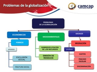 PROBLEMAS
DE LA GLOBALIZACIÓN
SOCIALES
ECONÓMICOS
POBREZA
EXCLUSIÓN
SOCIAL
FRACTURA SOCIAL
GUETOS
MIGRACIÓN
MEDIOAMBIENTALES
SOBREEXPLOTACIÓN
DE LOS RECURSOS
EMISIÓN DE
RESIDUOS
FRACASO
ESCOLAR
DISCRIMINACIÓN
provoca produce
 
