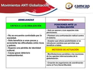SEMEJANZAS DIFERENCIAS
CRITICA A LA GLOBALIZACIÓN
POSICIONES ANTE LA
GLOBALIZACIÓN
- No se encuentra controlada por la
sociedad.
- Solo beneficia a unos pocos y
acrecienta las dificultades entre ricos
y pobres.
- Supone una pérdida de identidad
cultural.
- Causa grave deterioro
medioambiental.
- Solo se oponen a sus aspectos más
perniciosos.
- Plantean una confrontación radical contra
el sistema.
- Aceptan que ofrece posibilidades si se
introducen cambios que permitan que
beneficie a todos.
METODOS DE ACTUACIÓN
- Manifestaciones paralelas a las reuniones
de los agentes internacionales de la
globalización.
- Creación de organismos de coordinación
como el Foro Social Mundial.
 