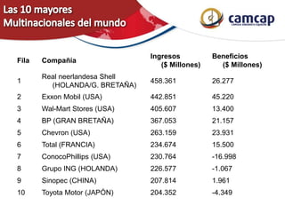Fila Compañía
Ingresos
($ Millones)
Beneficios
($ Millones)
1
Real neerlandesa Shell
(HOLANDA/G. BRETAÑA)
458.361 26.277
2 Exxon Mobil (USA) 442.851 45.220
3 Wal-Mart Stores (USA) 405.607 13.400
4 BP (GRAN BRETAÑA) 367.053 21.157
5 Chevron (USA) 263.159 23.931
6 Total (FRANCIA) 234.674 15.500
7 ConocoPhillips (USA) 230.764 -16.998
8 Grupo ING (HOLANDA) 226.577 -1.067
9 Sinopec (CHINA) 207.814 1.961
10 Toyota Motor (JAPÓN) 204.352 -4.349
 