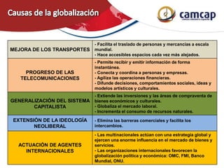 MEJORA DE LOS TRANSPORTES
- Facilita el traslado de personas y mercancías a escala
mundial.
- Hace accesibles espacios cada vez más alejados.
PROGRESO DE LAS
TELECOMUNICACIONES
- Permite recibir y emitir información de forma
instantánea.
- Conecta y coordina a personas y empresas.
- Agiliza las operaciones financieras.
- Difunde decisiones, comportamientos sociales, ideas y
modelos artísticos y culturales.
GENERALIZACIÓN DEL SISTEMA
CAPITALISTA
- Extiende las inversiones y las áreas de compraventa de
bienes económicos y culturales.
- Globaliza el mercado laboral.
- Incrementa el consumo de recursos naturales.
EXTENSIÓN DE LA IDEOLOGÍA
NEOLIBERAL
- Elimina las barreras comerciales y facilita los
intercambios.
ACTUACIÓN DE AGENTES
INTERNACIONALES
- Las multinacionales actúan con una estrategia global y
ejercen una enorme influencia en el mercado de bienes y
servicios.
- Las organizaciones internacionales favorecen la
globalización política y económica: OMC, FMI, Banco
Mundial, ONU.
 