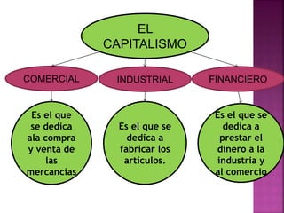 EL
CAPITALISMO
COMERCIAL INDUSTRIAL FINANCIERO
Es el que
se dedica
ala compra
y venta de
las
mercancías
Es el que se
dedica a
fabricar los
artículos.
Es el que se
dedica a
prestar el
dinero a la
industria y
al comercio
 