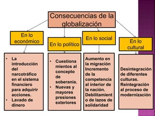 Consecuencias de la
globalización
En lo
económico
En lo político
En lo social
En lo
cultural
• La
introducción
del
narcotráfico
en el sistema
financiero
para adquirir
acciones.
• Lavado de
dinero
• Cuestiona
mientos al
concepto
de
soberanía.
• Nuevas y
mayores
presiones
exteriores
Aumento en
la migración
Incremento
de la
competencia
al interior de
la nación.
Debilitamient
o de lazos de
solidaridad
Desintegración
de diferentes
culturas.
Reintegración
al proceso de
modernización
 