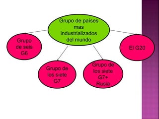 Grupo de países
mas
industrializados
del mundoGrupo
de seis
G6
Grupo de
los siete
G7
Grupo de
los siete
G7+
Rusia
El G20
 