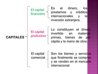 CAPITALES
El capital
financiero
Es el dinero, los
prestamos y créditos
internacionales y la
inversión extranjera.
El capital
productivo
Lo constituyen el dinero
invertido en materias
primas, bienes de per
cápita y la mano de obra.
El capital
comercial
Son los bienes y servicios
que finalmente se compran
y se venden en el mercado
internacional.
 