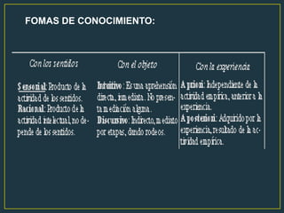 FOMAS DE CONOCIMIENTO:
 