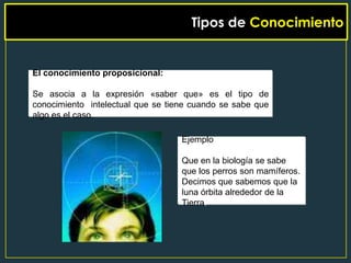 Tipos de Conocimiento


El conocimiento proposicional:

Se asocia a la expresión «saber que» es el tipo de
conocimiento intelectual que se tiene cuando se sabe que
algo es el caso.

                                   Ejemplo

                                   Que en la biología se sabe
                                   que los perros son mamíferos.
                                   Decimos que sabemos que la
                                   luna órbita alrededor de la
                                   Tierra.
 