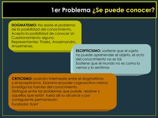 1er Problema ¿Se puede conocer?

DOGMATISMO: No existe el problema
de la posibilidad del conocimiento,
Acepta la posibilidad de conocer sin
Cuestionamiento alguno.
Representantes: Thales, Anaximandro,
Anaximenes.
                                     ESCEPTICISMO: sostiene que el sujeto
                                     no puede aprehender el objeto, el acto
                                     del conocimiento no es tal.
                                     Sostiene que el mundo no es como lo
                                     vemos y lo sentimos


CRITICISMO: posición intermedia entre el dogmatismo
y el escepticismo. Examina el poder cognoscitivo mismo,
Investiga las fuentes del conocimiento.
Distingue entre los problemas que puede resolver y
aquellos que están fuera de su alcance y por
consiguiente permanecen.
Fundador: Kant.
 