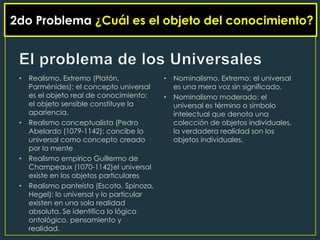 2do Problema ¿Cuál es el objeto del conocimiento?



 •   Realismo. Extremo (Platón,             •   Nominalismo. Extremo: el universal
     Parménides): el concepto universal         es una mera voz sin significado.
     es el objeto real de conocimiento;     •   Nominalismo moderado: el
     el objeto sensible constituye la           universal es término o símbolo
     apariencia.                                intelectual que denota una
 •   Realismo conceptualista (Pedro             colección de objetos individuales,
     Abelardo (1079-1142): concibe lo           la verdadera realidad son los
     universal como concepto creado             objetos individuales.
     por la mente
 •   Realismo empírico Guillermo de
     Champeaux (1070-1142)el universal
     existe en los objetos particulares
 •   Realismo panteísta (Escoto, Spinoza,
     Hegel): lo universal y lo particular
     existen en una sola realidad
     absoluta. Se identifica lo lógico
     ontológico, pensamiento y
     realidad.
 