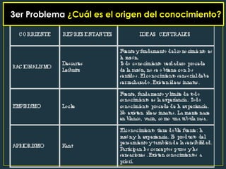 3er Problema ¿Cuál es el origen del conocimiento?
 