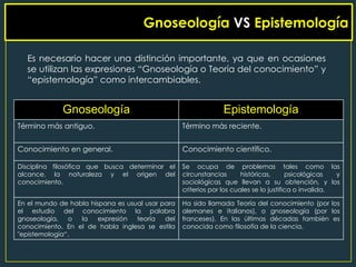 Gnoseología VS Epistemología

  Es necesario hacer una distinción importante, ya que en ocasiones
  se utilizan las expresiones “Gnoseología o Teoría del conocimiento” y
  “epistemología” como intercambiables.


             Gnoseología                                        Epistemología
Término más antiguo.                              Término más reciente.


Conocimiento en general.                          Conocimiento científico.

Disciplina filosófica que busca determinar el     Se ocupa de problemas tales como las
alcance, la naturaleza y el origen del            circunstancias       históricas,      psicológicas   y
conocimiento.                                     sociológicas que llevan a su obtención, y los
                                                  criterios por los cuales se lo justifica o invalida.

En el mundo de habla hispana es usual usar para   Ha sido llamada Teoría del conocimiento (por los
el estudio del conocimiento la palabra            alemanes e italianos), o gnoseología (por los
gnoseología,   o  la    expresión  teoría   del   franceses). En las últimas décadas también es
conocimiento. En el de habla inglesa se estila    conocida como filosofía de la ciencia.
"epistemología“.
 