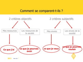 Comment se comparent-t-ils ? 2 critères objectifs 2 critères subjectifs Mes ressources Les ressources de la société Mes envies  Les envies de la société Ce que j’ai ce que je pourrais  avoir ce que je veux ce que je pourrais  vouloir 