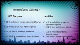 LES Garçons Les filles
LES PRIORITÉS DE LA GÉNÉRATION Y
 31 % souhaitent réussir pleinement leur vie
 21 % trouver un équi- libre vie privée
 13,3 % passer du temps en famille
 10,5 % être indépendant financièrement
 31,9 % souhaitent trouver un
équilibre vie privée
 25,2 % vivre pleinement leur vie
 11,9 % être indépendantes
financièrement
 10 % réussir professionnellement
 