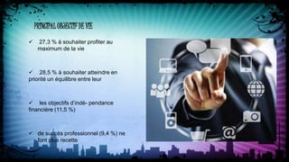  27,3 % à souhaiter profiter au
maximum de la vie
 28,5 % à souhaiter atteindre en
priorité un équilibre entre leur
 les objectifs d’indé- pendance
financière (11,5 %)
 de succès professionnel (9,4 %) ne
font plus recette
PRINCIPAL OBJECTIF DE VIE
 