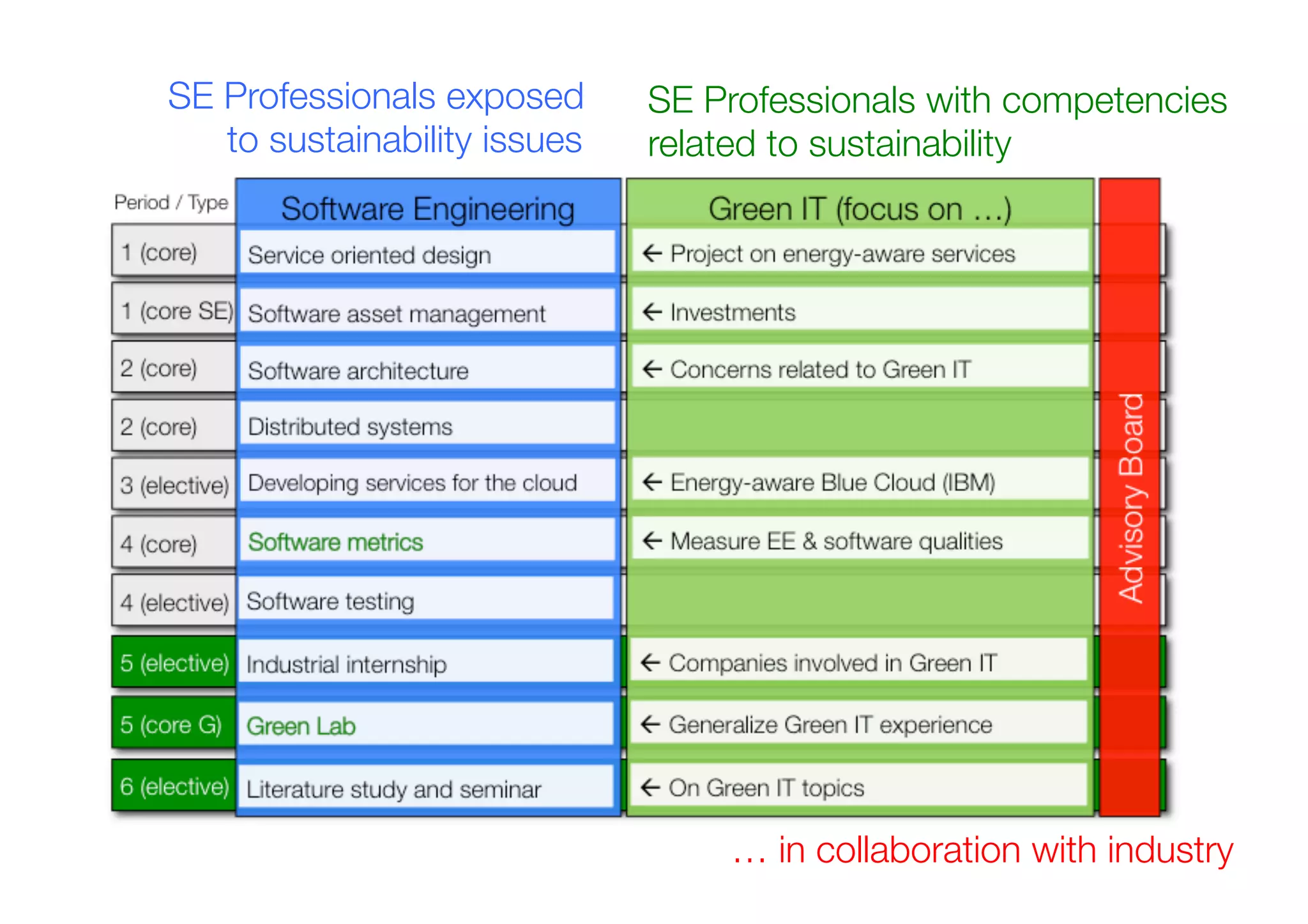 SE Professionals exposed
to sustainability issues
SE Professionals with competencies
related to sustainability
… in collaboration with industry