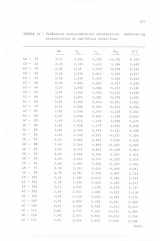 101

TABELA

12

-

parâmetros

granu1ométricos

presentativas

Md

LC

estatístico~.

de sub-fãcies

M

Amostras

re

areia-fina.

z

°1

Skl

K'G

-

35

2,52

2,506

0,301

-0,1 3

0,505

LC -

2,30

2,343

0,644

2,53

-0,2 4

0,542

LC -

43

2,59
3,50

0,641
0,419

0,3 6

-

36
39

3,593

0,611

0,2 6

0,517

LC

-

53

LC

-

0,307
0,691
0,464

0,515
0,550

-

2,220
3,283
2,943

0,0 O
0,6 7

LC

60
64

-

67

2,966

0,455

-0,1 7
-0,1 3

0,521

LC

2,20
2,95
3,00
3,00

LC -

68
69

2,90

2,806
2,766

0,381
0,442

-0,3 8

2,466

0,565

-0,0 1
-0,0 O

0,595
0,501

2,536
2,556

0,479

0,1 9

0,693

3,05

2,910
3,476

1,120
1,179

0,3 8
0,5 8
0,6 1

LC

LC LC LC -

70
81
82

2,80
2,46
2,50

LC
LC
LC

-

83
84

LC

-

85

2,66

2,590

0,445

LC -

86

2,40

2,330

LC -

87

2,55

LC

-

88

LC -

-

2,50
2,64

0,496

0,492
0,501
0,663
0,675
0,650

0,393

-0,3 1
-0,2 7

0,506

2,566

0,422

0,0 6

0,559

2,60

2,566

-0,1 7

89

2,60

2,573

0,459
0,462

-0,1 8

0,527
0,543

LC -

90

2,60

2,626

0,356

0,127

LC

2,53

2,476

LC -

98

2,60
2,50
2,78

2,506
2,503
2,783

0,370
0,526

-0,252

LC LC -

95
96
97

2,52
2,50

2,580
2,526

0,424
0,785
0,535
0,402

2,72
2,56

3,066
2,913

3,04
2,90

LC

-

-

100

LC - 101

LC
LC
LC
LC

-

104
105
106
107

LC - 109
LC - 116
LC - 118
LC - 123

-0,339
-0,094
0,297
0,281

0,520

0,534
0,436
0,490
0,541

0,180

0,732
0,574
0,513

1,128
1,000

0,634
0635

0,737
0,618

3,110

0,818

0,259

0,575

0,224
0,403

-0,091
0,014

0,580

2,50

2,890
2,500

2,80

2,733

0,357

-0,321

0,513
0,494

2,98

2,923
2,556

0,542
0,655

-0,012

0,746

-0,438

0,500
Conto

2,70

 
