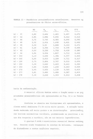 104

TABELA 13

-

Parametros
presehtativas

granulométricos
de fácies

Md

LC
LC
LC
LC
LC
LC
LC
LC
LC
LC
LC

M

Amostras

estatisticos.

re

areno-siltica.

z

°1

K'G

Skl

-

37

2,80

3,486

1,483

0,697

0,475

-

42
44

3,85
3,70

3,886
3,700

0,890

0,062

0,515

0,583

0,090

0,592

2,50
3,50
3,20

2,916
3,50
3,360

1 ,458

0,421
0,102
0,378

0,602
0,471

-

49
59
61
62

-

94

3,00
2,96

3,320
3,596

-

102
103
124

3,10
3,00

-

-

-

.

1,040
1,714
1,752

0,648
0,580

0,420
0,712
0,577

0,602

3,690

1,807
1,386

0,711
0,510

0,630

LC - 153

2,239
2,707
1,643

0,517

2,75
3,30

3,933
3,406
3,660

0,462

0,546

LC

162

3,60

3,830

0,262

LC - 172

2,95
2,81
3,30

3,430
3,486

1,244
1,120

0,429
0,419

LC
LC

-

-

-

177
178

3,650

1,480

0,565
0,587

1,315

0,465

0,412

0,419
0,438

bacia de sedimentação.

o material siltico domina sobre a fração areia e as pr~
priedades granulométricas são apresentadas na Fig. 32 e na Tabela
14.
Conforme
classe

moda1

dominante

desde moderada
cas mostram

se observa

nos histogramas

é a do sil te muito

assimetrias

variáveis,

a curtósis,

predominando

são em sua maioria

o quartzo é ainda o consti tuinte
Ocorrem

grosso.

ainda fragmentos

granulométr.!.

as positivas

e no

leptocúrticas.

essencial

destes

de conchas de moluscos,

de diatomáceas e restos orgânicos vegetais.

a

A seleção varia

até muito probre e as distribuições

que diz respeito

tos.

ali apresentados,

sedimen

carapaças

 