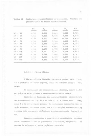 106

TABELA 14

-

parâmetros

granulométricos

presentativas

de fácies

Md

M

Skl

4,166

1,069

0,024

0,501

4,05
4,20
4,10

4,110

0,525

0,289

0,579

4,100
3,900

0,636

5,806
4,330

1,003
1,966
2,197

-0,066
0,108

4,50
4,29

0,607

4,170
4,21

0,728
0,791

0,136
-0,058
0,174

0,512

4,25

4,366

1,487

0,169

0,541

4,30

3,966

0,829

-0,457

4,16

52
71
72

LC -

LC
LC

-

75
LC - 79
LC - 114

LC
LC

-

-

K'G

CJl

4,18

45
50

4,160

0,508

0,176

0,686
0,637

4,22
4,30

148
157

LC - 161

re

silto-arenosas.

z

LC LC LC -

Amostras

estatísticos.

0,574
0,496

0,676

0,649
0,662

Fácies Síltica

4.3.1.4.

A fácies síltica distribui-se

pelas

partes

mais

inter

'.

nas e profundas

do corpo lagunar,

zonas de reduzida

ambi

energia

ental.
Os sedimentos

são essencialmente

por grãos de esfericidade
Conforme
cas apresentadas

e arredondamento

se depreende

sitivas,

constituidos

muito baixos.

das características

granulométr!

domi

na Fig. 33 e na Tabela 15, a classe modal

nante é a do silte muito grosso.
leção moderada,

sílticos,

Os sedimentos

apresentam

às vezes pobre, com distribuições

mais raramente

simétricas,

uma se

°assimétricas PQ

predominantemente

leptocúrt!

caso
Composicionalmente,
nante, ocorrendo

o quartzo

ainda em quantidades

é o constituinte

acessórias,

conchas de moluscos e restos orgânicosvegetais.

predom!

fragmentos

de

 