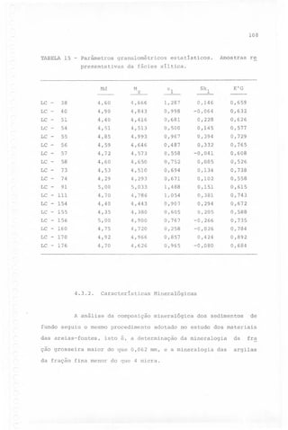 -108

TABELA

15 - parâmetros

granulométricos

presentativas

Hd

LC
LC

estatísticos.

Amostras

re

da fácies síltica.

M

°1

z

K'G

Skl

-

38

4,60

4,666

1,287

0,146

0,659

-

40

4,90

4,843

0,998

-0,064

0,632

LC -

51
54

4,416
4 ,513

0,681
0,500

0,228

LC LC LC LC -

4,40
4,51

0,145

0,626
0,577

4,85
4,59
4,72
4,60

4,993

0,967
0,487

0,394
0,332

0,729
0,765

0,558

-0,041

0,608

4,650

0,752

0,526

4,53
4,29

4,510
4,293

0,694
0,671

0,085
0,134
0,102

0,738
0,558

5,00
4,70

5,033

1,488
1,054

0,151
0,381

0,615
0,743

0,907
0,605

0,294

0,672
0,588

LC -

55
56
57
58

LC - 73
LC - 74
LC - 91
LC - 111
LC - 154
LC - 155

4,40
4,35
5,00

4,646
4,573

4,786
4,443

LC - 156
LC - 160

4,75

4,380
4,900
4,720

LC - 170

4,92

4,966

0,258
0,857

LC

4,70

4,626

0,965

-

176

4.3.2.

Características

A análise da composição
fundo seguiu o mesmo procedimento
das areias-fontes,
ção grosseira

0,767

0,205
-0,266
-0,026

0,735
0,784
0,892

0,424
-0,080

0,684

Mineralógicas

mineralógica

dos sedimentos

de

adotado no estudo dos materiais

isto é, a determinação

da mineralogia

maior do que 0,062 mm, e a mineralogia

da fração fina menor do que 4 micra.

das

da

fra

argilas

 