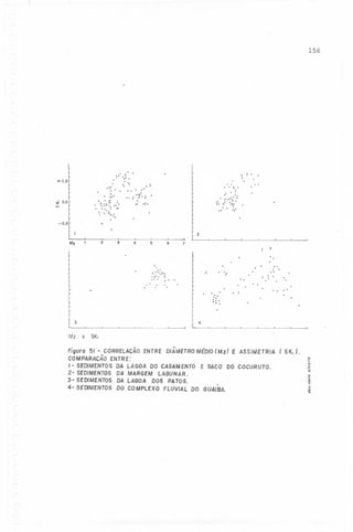 156

,

+0.5

:

: " ,"

~ l'

'

,
, ,

": ' ," .., ' :".
, "
,,:" ,,!, ,
, , ,..".. '

~ 0.0'-

"

V)

"

,

' ",'

'
" ' ~'..:,:::

,,',

..',

":
.. " ..'
,

': :,1,: "-'
"
, " ,
,
',' "

-0,5
2
2

Mz

3

4

5

6

7

'

:

, ,

'.
. '" .

:::': "': "
,

,

,

','

,

, ,
,

,

"

"

, ,

,

,

,

,

'

,

:: '
"

, ,

,- 3

Mz

4

X

SK.

Figura 51 -_CORRELAÇÃOENTRE DIÂMETROMÉDIO(MzJ E ASSIMETRIA ( SK. J.
COMPARAÇAOENTRE:
1- SEDIMENTOS DA LAGOA DO CASAMENTO E SACO DO COCURUTO.
2- SEDIMENTOS DA MARGEM LAGUNAR.
3- SEDIMENTOS DA LAGOA DOS PATOS,
I
4- SE"DlMENTOSDO COMPLEXO FLUVIAL DO GUAIBA.

..
....
;;
'"
."::::
..
~
.~
"
.;
~

 