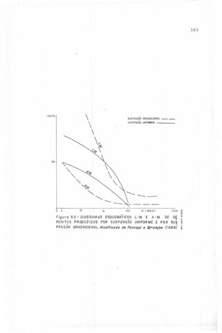 163

100°/0
SUSPENsÃo GRAOACIONAL

SUSPENSÃO
UNlFaiME .

--

""

50

'.

~4,

.

""-..... --

---

'I
Fi9ura 55- DIAGRAMAS ESQUEMÁnCOS
L-M E A-M DE D~ .~
poslros PRODUZIDOSPOR SUSPENSÃOUNIFORMEE POR SU~ 'i

:3

4

10

31

100

PENSÃO GRADACIONAL.
I,(odif;t:odode

M I

Micro)

1000

Posse§o e B)'f'omjetl /969J. ~
1

 