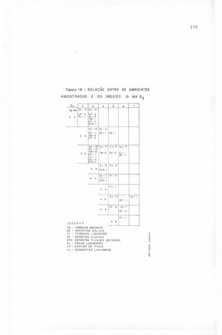 170

Tabela 16 - RELAGAO ENTRE OS AMBIENTES
AMOSTRADOS
Q.
2
Q Md SL

-3

2

2

CP-4
PL - I

E OS INDICES'
3
SL

4

5

-6

O, Md O,
6

7

CP- 2

PL- 5

TM- I
OF-2
OFÓ-I
SL-12
2

3

SL - 2

CP - 1 OE- 1
TM -2
Df -3

DE - I

SL - 25 5 L- 17 S L- 5

PL- t

TM-12
DE - I
TL - I

TM-4

OF-2

5 L- 4

3 3

S L- 3

S L- 5

DF-

4

3

4

Df O-I

4

4

TL - I
OFD-'

ITL- I
OF- I

OFD- 2

SL-,

SL - 2

5 L-I
3

5

4

5

5

5

S L- 10

5 L- I
OF- I

SL - 8

$l-7
DF - 2
SL-I

5

LEGENDA
TM
DE
TL
DF

-

-

-

DfDPL CP SL -

6

TERRAÇOS MARINHOS
DEPÓSITOS EÓUCOS
TERRACOS LAGUNARES
DEPÓSITOS

FLUVIAIS

DEPÓSITOS fLUVIAIS
DELTÁICOS
PRAIAS t.AGUNARES
CRISTAIS DE PRAIA
SEDIMENTOS LAGUNARES

..
....
..
.~
"

..
....
i>
~
..
~

 