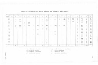 Tabelo 17
TM
Q,Ud

Q:5

n!

-

.

INCIDENCIA DOS INDICES O, Md 03

DE
%

T L
%

n!

nJ!

DF
%

n!

AMOSTRA DOS

NOS AMBIENTES

DFD
%

PL
%

n!

CP
%

n!

222

n!

SL
%

n!

TOTAIS
%

./.

1
5,2

2

/3,3

233

2

10,5

3

12,5

4

57,2

3

7

4,6

62,5

2

28,5

6

5,3

/7

9,8

I

14,3

12

10.6

18
3

10,4

1,7'

I

I

5

2

223

0,5

22,1

47

27,'

15.4

21

20,0'

234

I

235

I

33.3

20,0

2,6

33,3

I

I

33,3

33

n!

3

12
4

334

63"

I

33.3

4

26,6

2

40.0

2

25

25.0

17

21,0

1,7

12.1

2
I

33,3

I

13,3

5

4.4

7

4,0

6,6

3

2.6

5

2,9

4

3,5

5

2,9

5

3:5 5
:3 3 6

4,4

5

2,9
1,7

344

I

20,0

:5 45
I

I

0,8

:5

445

2

1,7

2

355

I

0,8

/

0,5

455

/0

5,7

444

I

33.3

20,0

55

6

56

6

I

/9

3

/5

:5

,
DE

TL

..
~.
~.
..

7

8

5

0,8

2

1,1

7.0

8

4.6

6,1

9

5,2

0,8

I

0.5

113

173

LEGENDA

TM - T ERRACOS
,

".
..

13,3

10

7

6,6

555

8,8

I

I

I
8

457

~
..
..
;,
..

1,1

DF

-

MARINHOS

DFD

DEPDSITOS

EÓL/COS

PL

TERRACOS

LAGUNARES

- DEPÓSITOS

CP

FLUVI AIS

SL

-

-

DEPÓSITOS
PRAIAS
CRISTAIS

FLUVIAIS

DEL T.ICOS

LAGUNARES
DE

SEDIM ENTOS

PRAI A
LAGUNARES

I-'
~
I-'

 