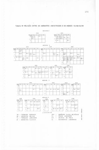 173

Tabela 18- RELACAOENTRE OS AMBIENTES AMOSTRADOS E OS INDlCES r o. Md 05 99
MEDIANA2
222

.

'9./.
..1. SL- 2
I cP-.
PL- I

223

6

5
n%
4
6
1"10 SL - 5 SL- I
I CP - S c P-, TU- 1 DF-I
DF -, PL- I

$l-'

MEDIANA

..

, ,..

9

8

cP-,

I

TU-'

OF-I

SL- 3 SL-'

7

333

8

9

o

19%

0'-'

TI/-I

OF,

..

$L-"

SL- I
Df -, OE- I

I

5

TM-I

,'/. H-'

9

o

990/.
1"1.

se ,
-

SL- I SL-'

I

336

9

8

o

SL- I

2

.sL- I

3

9

99.
1%

IL- I

I

SL - 8 IL - S I L - I
IL - I
TI/- I TI/ - Z

o

0'- I

I

2

SL- 2

DF-'

SL - I

2

DF-,

SL- I

3

SL-"

TM-' oro'
TI/-'

OF- I

335
8

9

SL-I

DFO-I

TI/." 0'-1 TL-'
-,
DF-' OFO O,. I

7

6

8

$l-"
$l-'
!L-li
2 PL- I TI/ -2 TI/-3 Df -,

2

334
..

7

I

, L-,

3

99.

8

5

,%

I

n- I $l-I

SI.-.

I

6

99.!'
1./.

H-2
DF-'

,

2

7

6

5

cP- I

3
234

233
99%

cp-,

2

2

H-I
TL- I

3

MEDIANA 4
344
8

..

.'.4

8

7

345

,

8

SL-I

, "I.

o

99"1

,'/.

,

8

444

o

"';'
,'/.
I

IL-2

n- I

IL - ,

2

3

H-' SL-' I L- 2

MEDIANA

455

99%

o

'"I.
2

I L- I

S

..

T

S

4

6
IL -,

o
H- 2 SL-Z

SL-,

99.'
1./.
Z

9

H-zilL-1

IL-,

SL,

456
99%ro-

,,/.
z

T

8

t

'O'!,
1'/.
I
2

SL ,
-

3 TL-I
0'0-1

3

355

445

2

,

I

2 0'0- I

T

O

SL-I.

IL-!

3

5

U.

8

555
9

556
o

,"10
2

99.'" 8

.s
1% SL-' SL-'
2

H-"

s 10'-'

S

4

4

3

SL- 2 H-I

IL- ,

o

IL- Z $l-Z

SL-,

..

LEGENDA
TM
DE
TL
DF

-

TER~ACOS
DEPOSITOS

MARINHOS
fOi. I c O5

DFD
PL

TERRACOS

LASUN ARES

,
DEPOSITO FLUVIAIS
5

CP

CRISTAS

-

SL

SEDIMENTDS

-

DEPÓSITOS FLUVIO DELTÁICOS
PRAIAS
LAGUNARES
.
DE

PRAI A
LAGUNARES

..
.~
..

.~
..
..
.~
..
~
..
~

 