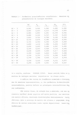 63

TABELA

1

parâmetros

-

granulométricos

presentativas

Md

Mz

2
3

2,300
2,500
2,980

-

5
6
8

-

10

2,730
2,740

-

LC LC -

LC
LC

LC - 15
LC - 16

2,463
2,893
2,530

2,160

LC

21

0,315

0,082
-0,178

0,632
0,592

-0,122
0,100

0,590
0,569

0,496

0,392
1.086

0,592

0,327
0,140

0,784
0,380

0,500

-0,378

0,291
0,727

2,679
2,743
3,116

2,800

LC - 20

0,366

2,769

K'G

Skl

°1

2,320

2,480
2,800

LC - 12

re

de terraços marinhos.

LC
LC

Amostras

estatísticos.

0,657
0,490
0,582

0,529

0,067
0,362

2,630

2,443
2,253
2,659

0,499

0,297

0,642

27
LC - 28

2,320

2,266

0,940

0,588

2,700

2,753

LC

-

29

1,740

1,766

0,772
0,603

0,063
0,346
0,113

0,493

LC

-

30

2,520

LC

-

32

2,290

2,523
2,370

O,12
0,416

0,577
0,627

LC

-

2,430

-

te e argila,
mostras

conforme

SHEPARD

de terraços marinhos
A análise

0,349

0,479

0,626
0,541

(1954).

Nesse

enquadram-se

representativas,

granulométrica,

permite definir

seritido todas

as a

na classe areia.

das curvas de freq~ência

mas de amostras

0,697

acumulada

e, dos parâmetros
as principais

e histogr~

da distribuição

características

des

ses sedimentos.
são areias finas, de seleção boa a moderada,
simetria

variável

com matriz
cúrticas,
nóstica

desde negativa

síltica,

mostrando

pOLS a presença

.

distribuições

da matriz

de areias acumuladas

tocúrticas)

até muito positiva

com uma a~

nas amostras

dominantemente

não alterou

lept~

a propriedade dia~

neste regime deposicional

(meso-leE

 
