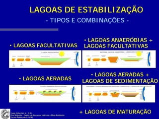 LAGOAS DE ESTABILIZAÇÃO
                                     - TIPOS E COMBINAÇÕES -


                                                              • LAGOAS ANAERÓBIAS +
• LAGOAS FACULTATIVAS                                         LAGOAS FACULTATIVAS




                                                               • LAGOAS AERADAS +
        • LAGOAS AERADAS                                     LAGOAS DE SEDIMENTAÇÃO




Isaac Volschan Jr., D.Sc.
Prof.Adjunto - Depto. de Recursos Hídricos e Meio Ambiente
                                                             + LAGOAS DE MATURAÇÃO
Escola Politécnica - UFRJ
 