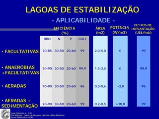LAGOAS DE ESTABILIZAÇÃO
                                              - APLICABILIDADE -
                                                                                               CUSTOS DE
                                                 EFICIÊNCIA                ÁREA      POTÊNCIA IMPLANTAÇÃO
                                                     (%)                   (m2)       (W/m3)    (US$/hab)

                                      DBO            N          P   COLI



• FACULTATIVAS                       70-85 30-50 20-60              99     2,0-5,0       0         99




• ANAERÓBIAS                         70-90 30-50 20-60              99,9   1,5-3,5       0        99,9
+FACULTATIVAS

• AERADAS                            70-90 30-50 20-60              96     0,3-0,6     >2,0        96



• AERADAS +
                                     70-90 30-50 20-60              99     0,2-0,5     >10,0       99
SEDIMENTAÇÃO
   Isaac Volschan Jr., D.Sc.
   Prof.Adjunto - Depto. de Recursos Hídricos e Meio Ambiente
   Escola Politécnica - UFRJ
 