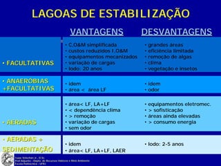 LAGOAS DE ESTABILIZAÇÃO
                                             VANTAGENS                DESVANTAGENS
                                         • C,O&M simplificada         • grandes áreas
                                         • custos reduzidos I,O&M     • eficiência limitada
                                         • equipamentos mecanizados   • remoção de algas
• FACULTATIVAS                           • variação de cargas         • clima
                                         • lodo: 20 anos              • vegetação e insetos

• ANAERÓBIAS                             • idem                       • idem
+FACULTATIVAS                            • área < área LF             • odor

                                         • área< LF, LA+LF            • equipamentos eletromec.
                                         • < dependência clima        • > sofisticação
                                         • > remoção                  • áreas ainda elevadas
• AERADAS                                • variação de cargas         • > consumo energia
                                         • sem odor

• AERADAS +
                                         • idem                       • lodo: 2-5 anos
SEDIMENTAÇÃO                             • área< LF, LA+LF, LAER
   Isaac Volschan Jr., D.Sc.
   Prof.Adjunto - Depto. de Recursos Hídricos e Meio Ambiente
   Escola Politécnica - UFRJ
 