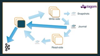 Journal
Snapshots
Write-side
Read-side
 