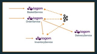 BasketService
OrderService
InventoryService
DeliveryService
 