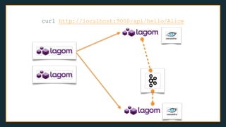 curl http://localhost:9000/api/hello/Alice
 