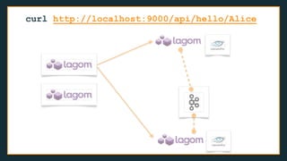 curl http://localhost:9000/api/hello/Alice
 