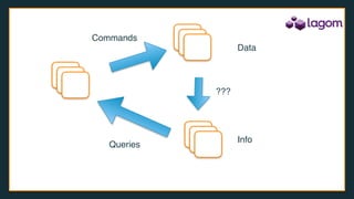 Commands
Queries
???
Data
Info
 