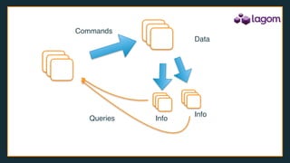 Commands
Queries
Data
Info
Info
 
