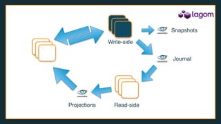 Journal
Snapshots
Projections
Write-side
Read-side
 