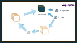 Journal
Snapshots
Write-side
 