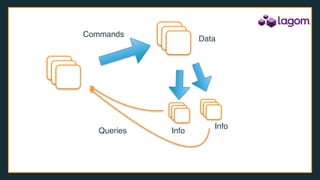 Commands
Queries
Data
Info
Info
 