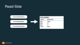 Read-Side
UserCreated(Alice)
FriendAdded(Bob)
FriendAdded(Peter)
FOLLOWERS
userid followedby
Bob Alice
Bob X
Bob Y
Peter Alice
 