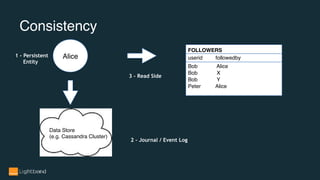 Consistency
FOLLOWERS
userid followedby
Bob Alice
Bob X
Bob Y
Peter Alice
Data Store
(e.g. Cassandra Cluster)
Alice1 - Persistent
Entity
2 - Journal / Event Log
3 - Read Side
 