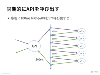 同期的にAPIを呼び出す
応答に100msかかるAPIを5つ呼び出すと...
API a
API b
API c
API d
API e
API
100ms
100ms
100ms
100ms
100ms
500ms
© 2016 TIS Inc.
19 / 92
 