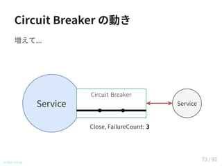 Circuit Breaker の動き
増えて...
© 2016 TIS Inc.
Service Service
Circuit Breaker
Close, FailureCount: 3
73 / 92
 